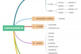 会员制电商的经营模式 会员制电商的经营模式包括