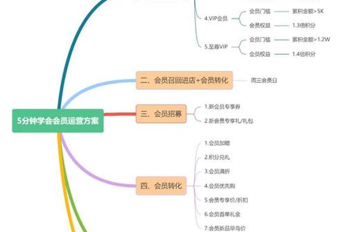 会员制电商的经营模式 会员制电商的经营模式包括 会员制电商的经营模式 会员制电商的经营模式包括