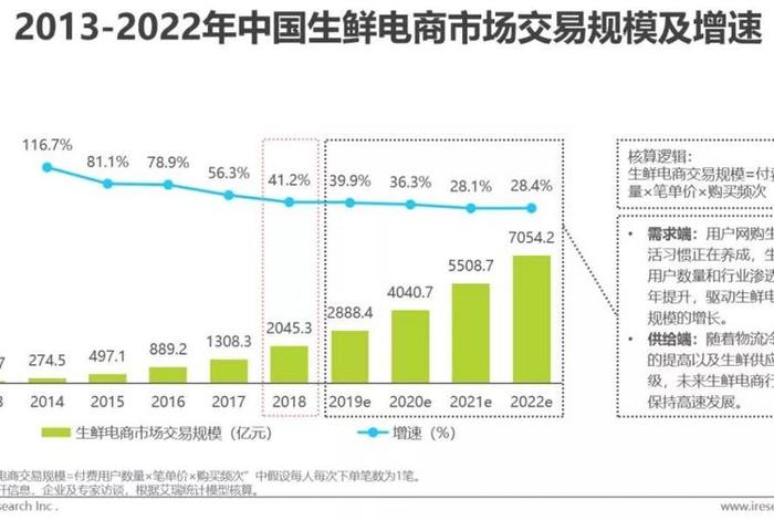 生鲜电商占食品生鲜类网络零售50.53% - 生鲜产品在网络零售占比 生鲜电商占食品生鲜类网络零售50.53% - 生鲜产品在网络零售占比