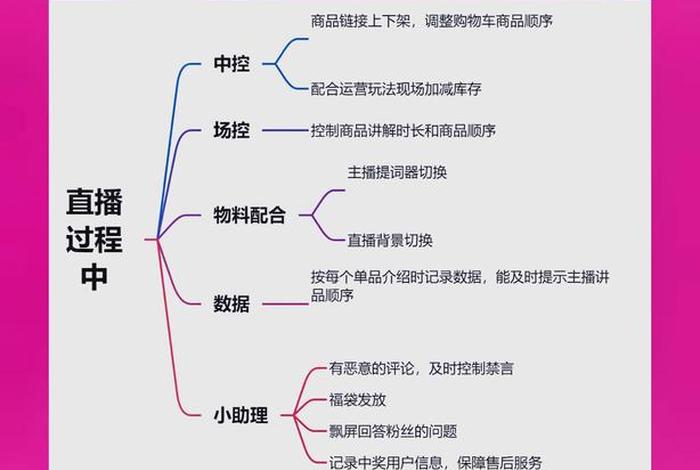 直播电商的基本流程（直播电商的基本流程有哪些）