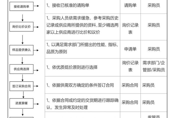 电商采购流程 - 电商的采购流程 电商采购流程 - 电商的采购流程