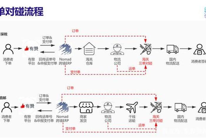 电商进口流程、电商进口流程怎么写 电商进口流程、电商进口流程怎么写