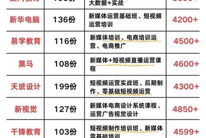 电商培训机构排名 电商培训机构排名前十 电商培训机构排名 电商培训机构排名前十