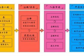 京东跨境电商入驻条件及流程；京东跨境电商入驻条件及流程图
