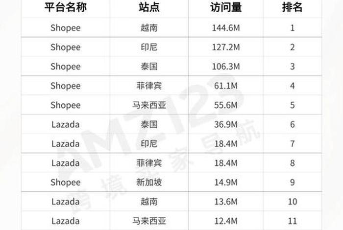 跨境电商平台流量排行;跨境电商平台流量排行榜 跨境电商平台流量排行;跨境电商平台流量排行榜