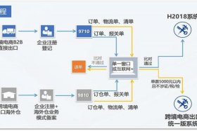 跨境电商怎么开店流程（跨境电商怎么开店流程图）