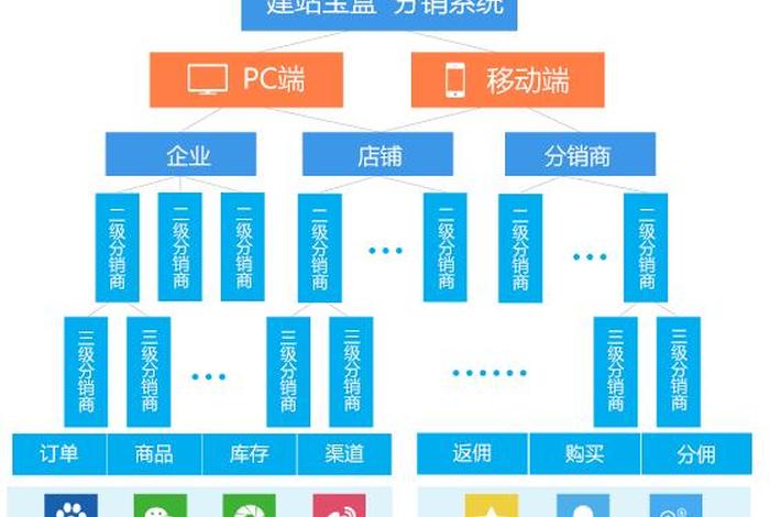 微商电商分销模式、微商电商分销模式有哪些 微商电商分销模式、微商电商分销模式有哪些