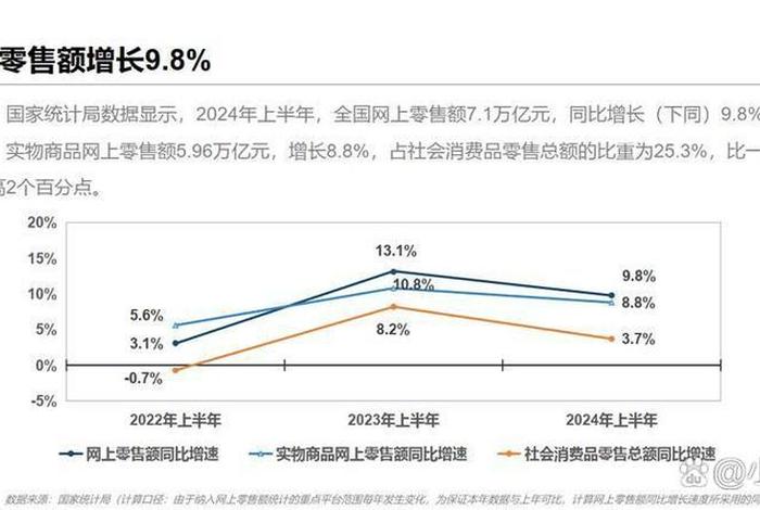 2024年全国电商销售额;2024年全国电商销售额是多少 2024年全国电商销售额;2024年全国电商销售额是多少