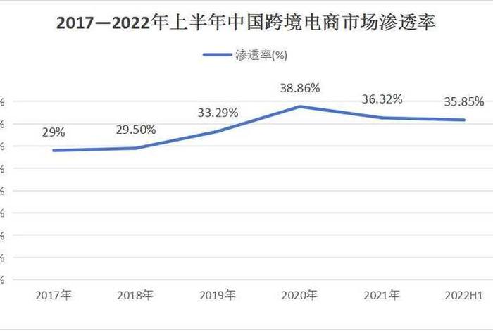 电商规模增长的柱状图 电商市场规模和增长率 电商规模增长的柱状图 电商市场规模和增长率