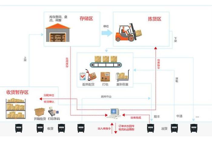 电商仓储配送速度快;电商仓储配送速度快怎么办 电商仓储配送速度快;电商仓储配送速度快怎么办
