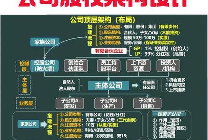 电商架构股权、电商架构股权分配