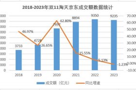 双11各大电商平台销售数据对比 2020双11各大电商平台销售数据