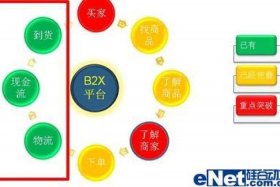 电商b2b平台，b2b主流电商平台