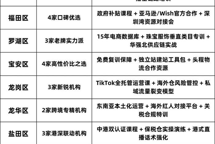 深圳跨境电商培训机构前十排名榜 深圳跨境电商培训机构有哪些?哪家比较好 深圳跨境电商培训机构前十排名榜 深圳跨境电商培训机构有哪些?哪家比较好