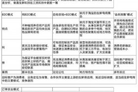 生鲜电商问题分析，生鲜电商存在的问题对策