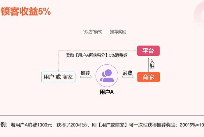 电商平台的营利模式;电商平台的营销模式 电商平台的营利模式;电商平台的营销模式