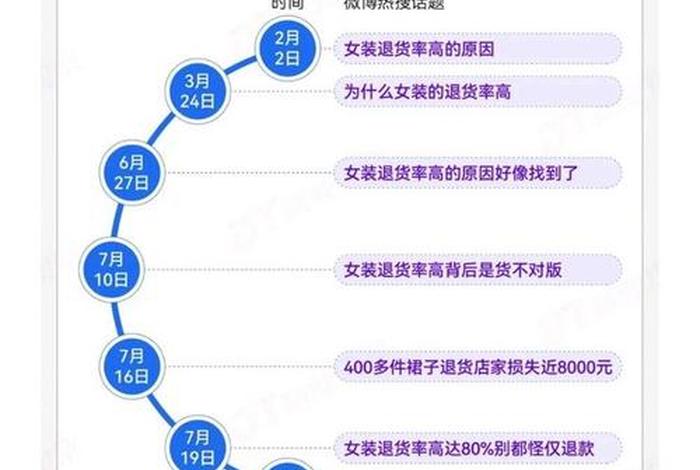 女装电商退货率飙升,女装电商退货率飙升怎么办 女装电商退货率飙升,女装电商退货率飙升怎么办