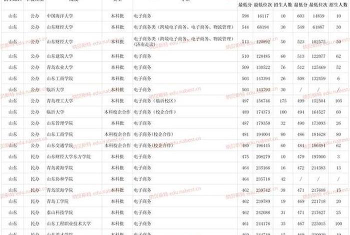 山东电商学校哪个更好,山东电商学校哪个更好本科 山东电商学校哪个更好,山东电商学校哪个更好本科