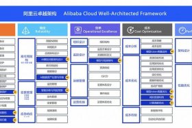 电商网站用阿里云的哪个类型比较好；阿里云的网站建设好不好