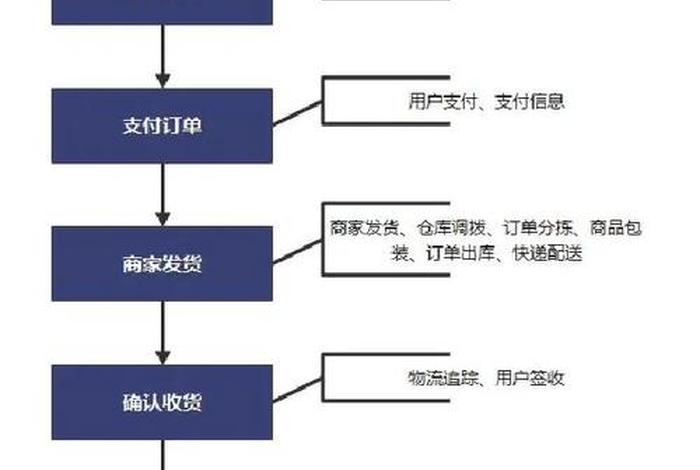 社区电商的供应链模式 - 社区电商的供应链模式是什么