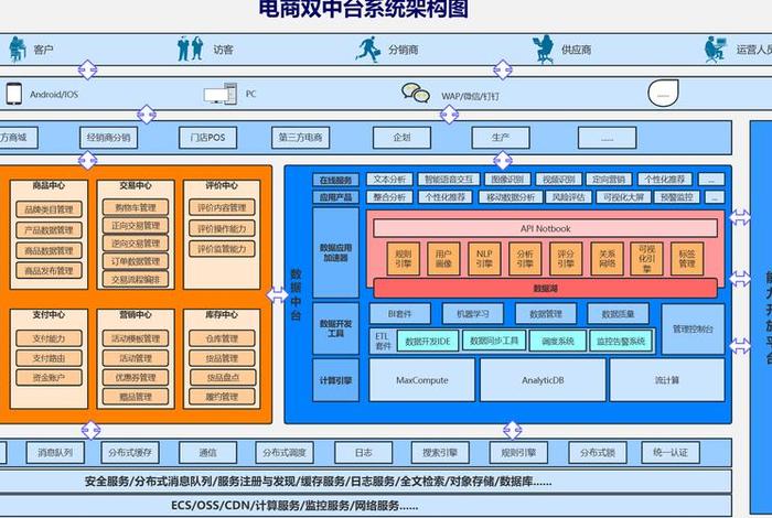 电商平台软件架构；电商平台软件架构有哪些