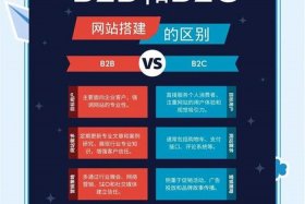 电商b2b b2c c2c区别 电商b2b b2c c2c o2o区别