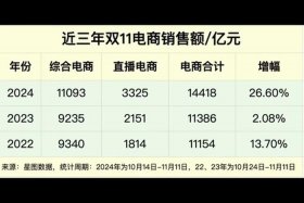 双十一各大电商平台销售额亚马逊 双十一各大电商平台销售额及销量排行榜