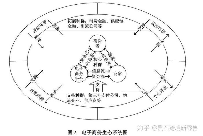 电商平台生态运营(电商平台生态运营是什么) 电商平台生态运营(电商平台生态运营是什么)