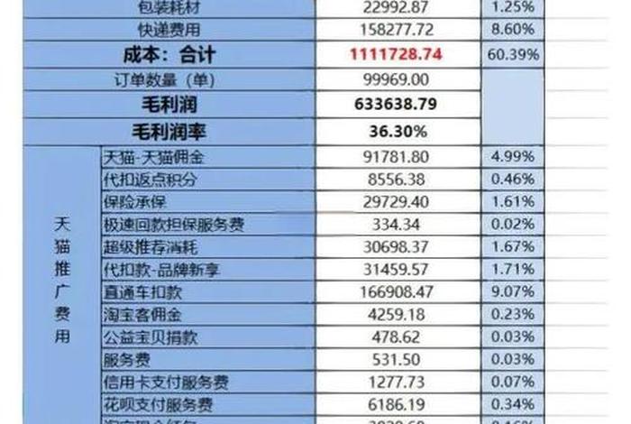 电商费用计入什么科目（电商费用计入什么科目成本）