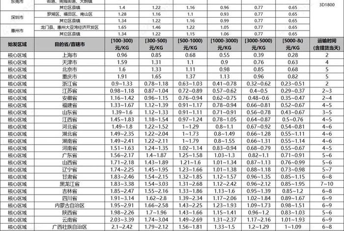 顺丰电商件收费标准（顺丰电商件收费标准表）