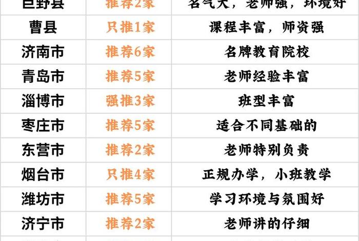 菏泽电商培训机构排名、菏泽电商培训机构排名及收费详解