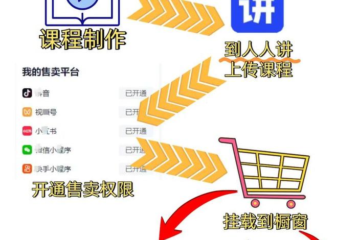 电商教程线上课程、电商教程线上课程怎么上