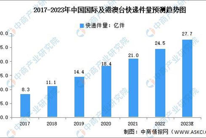 电商物流趋势篇；我国电商物流发展未来趋势