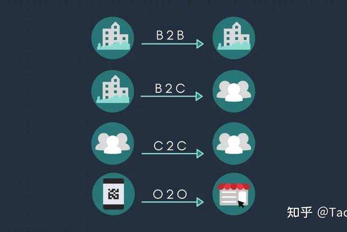 电商模式B2B,B2C,C2C - 电商模式B2B,B2C,C2C是什么意思 电商模式B2B,B2C,C2C - 电商模式B2B,B2C,C2C是什么意思