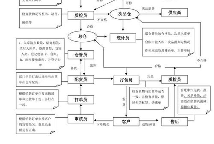 电商仓储流程有哪些步骤 - 电商仓储流程有哪些步骤和方法 电商仓储流程有哪些步骤 - 电商仓储流程有哪些步骤和方法