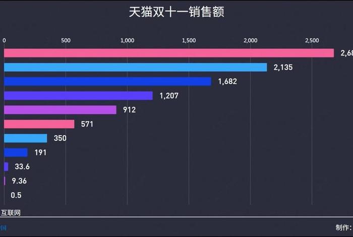 双十一各大电商成交额；双十一各大电商总成交额