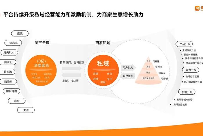 电商私欲是什么意思；电商私域是什么意思