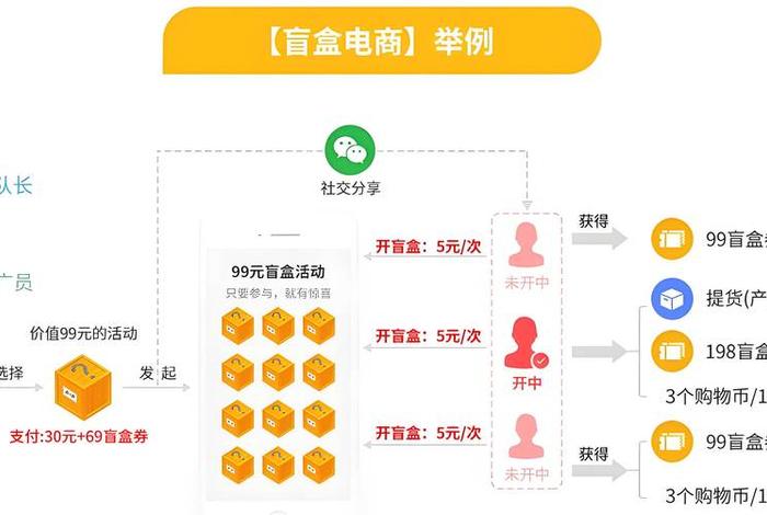 电商盲盒是什么（电商盲盒是什么意思啊）