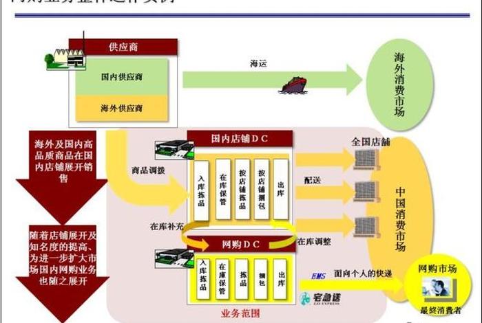 电商仓储物流模式；电子商务仓储物流模式