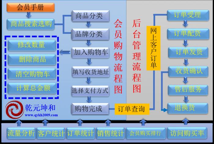电商b2c操作流程；电商b2c操作流程有哪些