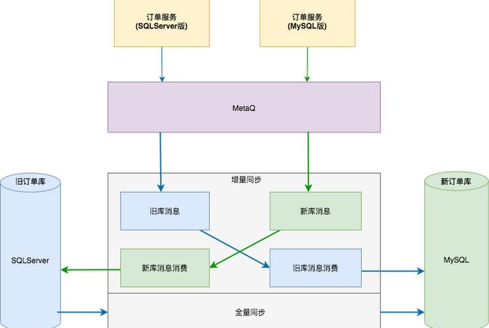 电商架构体系 - 电商 架构