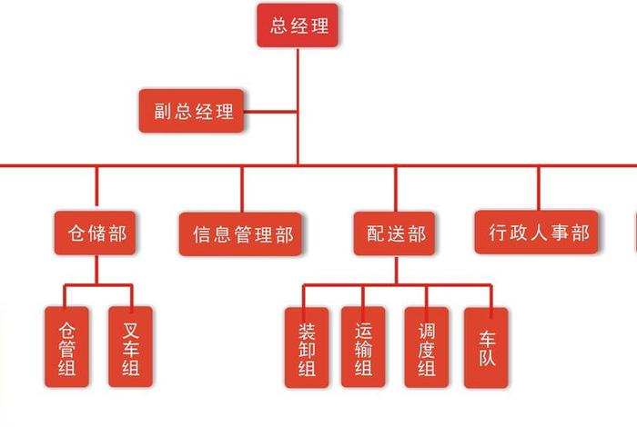 电商物流仓储组织结构图 电商物流仓储组织结构图片 电商物流仓储组织结构图 电商物流仓储组织结构图片
