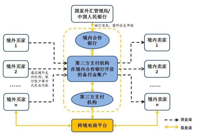 跨境电商收款渠道、跨境电商收款渠道有哪些
