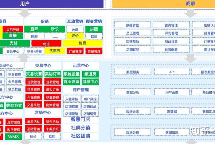 电商架构师、电商平台架构师