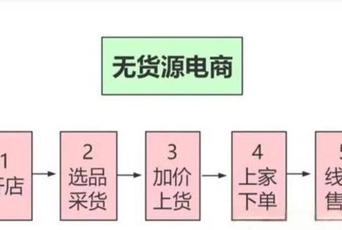无货源电商怎么起步全流程 - 无货源电商怎么起步全流程的