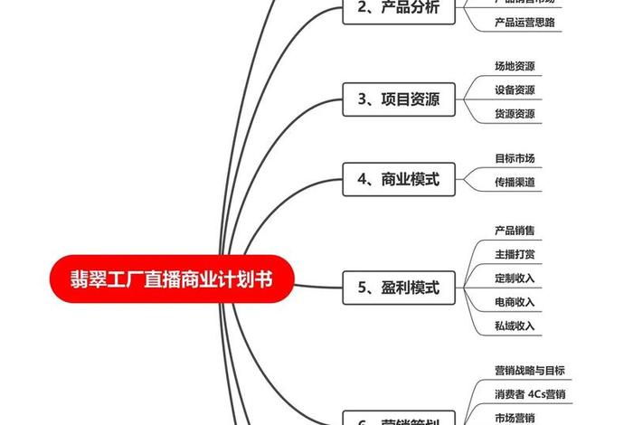 电商平台搭建计划书、电商平台搭建计划书怎么写