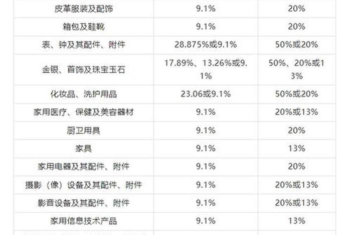 跨境电商出口税收征收标准及税率(跨境电商出口税收征收标准及税率是多少) 跨境电商出口税收征收标准及税率(跨境电商出口税收征收标准及税率是多少)