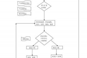 电商公司运营费用申请流程，电商公司运营费用申请流程图
