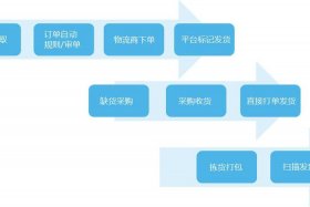 完整跨境电商erp系统；跨境电商erp流程