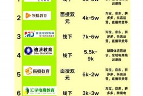 上海电商培训；上海电商培训机构推荐